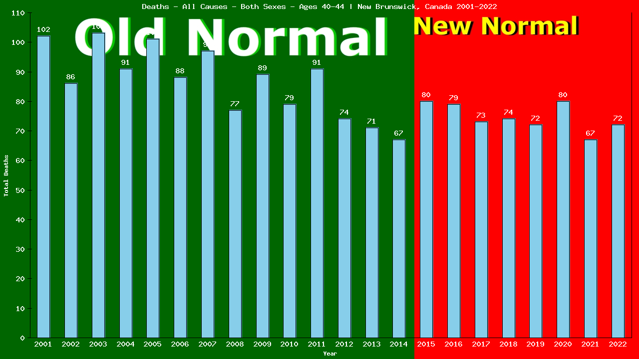 Graph showing Deaths - All Causes - Male - Aged 40-44 | New Brunswick, Canada